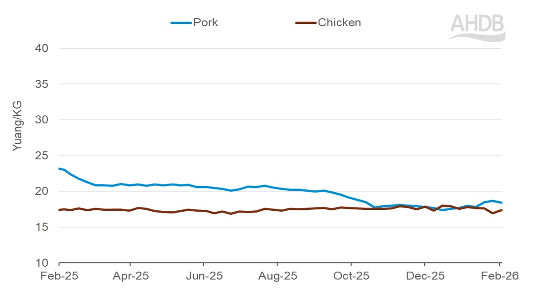 Line chart showing wholesale pork prices in China across multiple months.